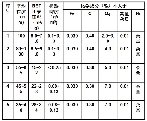 纳米级羰基镍粉的主要理化参数